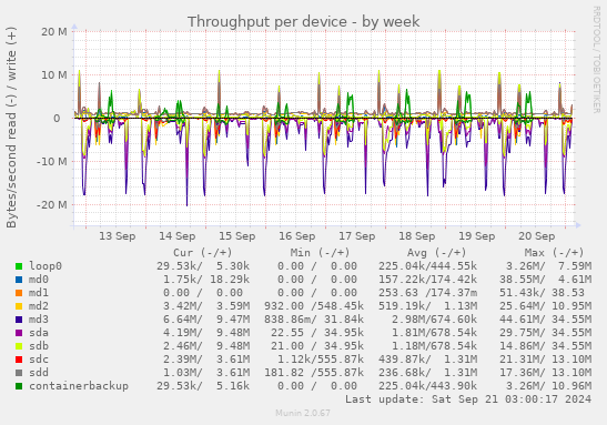 Throughput per device