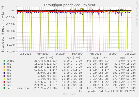 Throughput per device