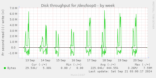 Disk throughput for /dev/loop0