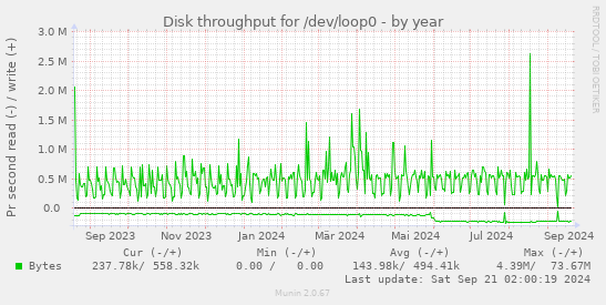 Disk throughput for /dev/loop0
