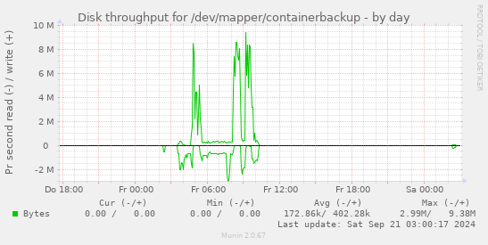 Disk throughput for /dev/mapper/containerbackup
