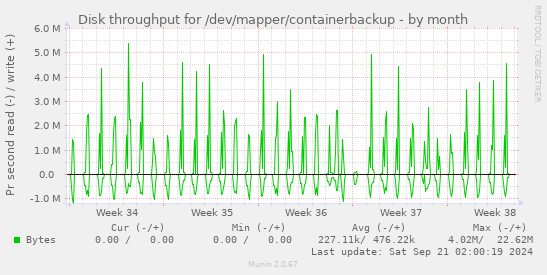 Disk throughput for /dev/mapper/containerbackup