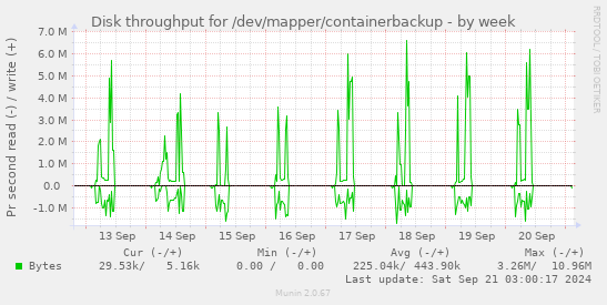 Disk throughput for /dev/mapper/containerbackup