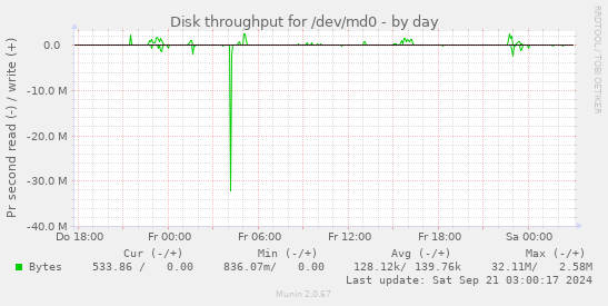 Disk throughput for /dev/md0