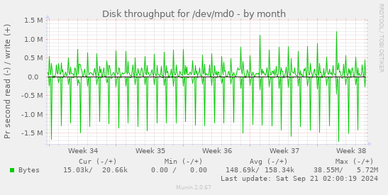 Disk throughput for /dev/md0
