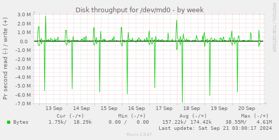 Disk throughput for /dev/md0