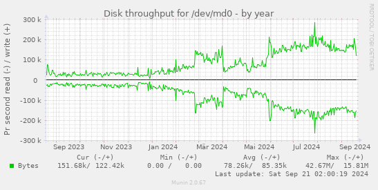 Disk throughput for /dev/md0