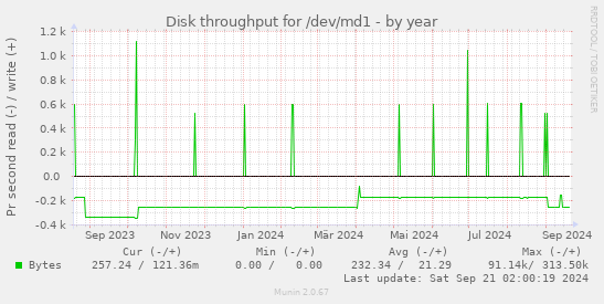 Disk throughput for /dev/md1