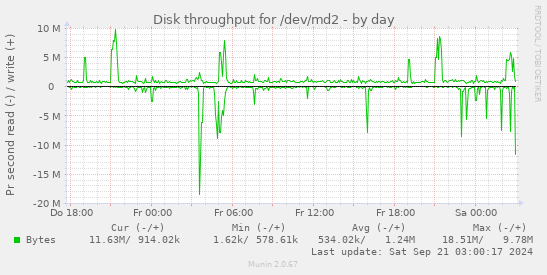 Disk throughput for /dev/md2