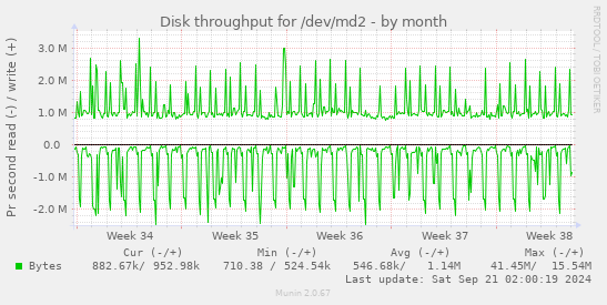 Disk throughput for /dev/md2