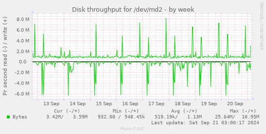 Disk throughput for /dev/md2