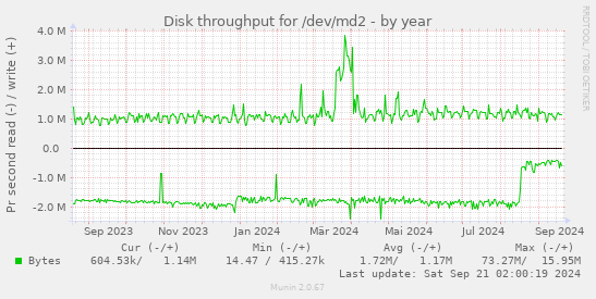 Disk throughput for /dev/md2