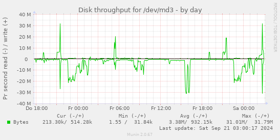 Disk throughput for /dev/md3