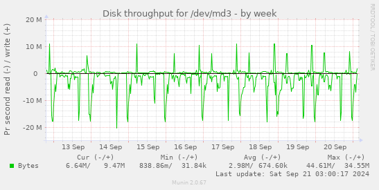Disk throughput for /dev/md3