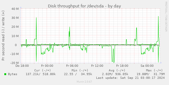 Disk throughput for /dev/sda