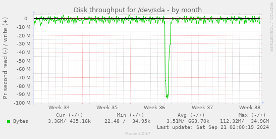 Disk throughput for /dev/sda