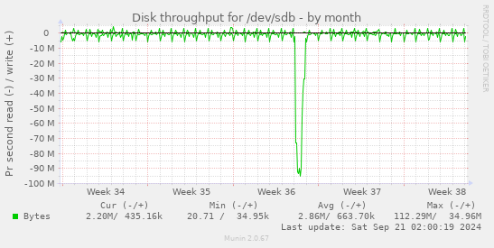 Disk throughput for /dev/sdb