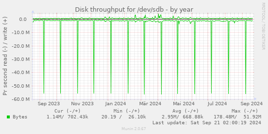 Disk throughput for /dev/sdb