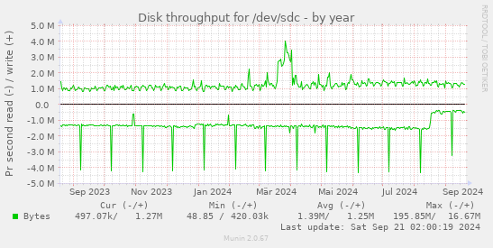 Disk throughput for /dev/sdc