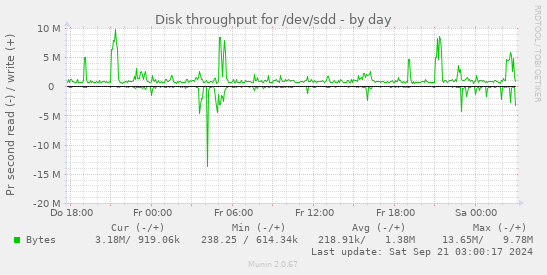 Disk throughput for /dev/sdd