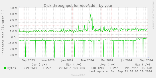 Disk throughput for /dev/sdd