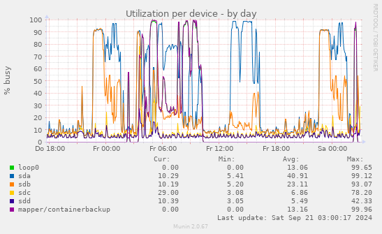 Utilization per device