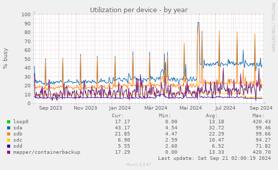 Utilization per device