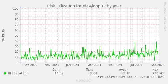 Disk utilization for /dev/loop0