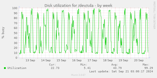 Disk utilization for /dev/sda