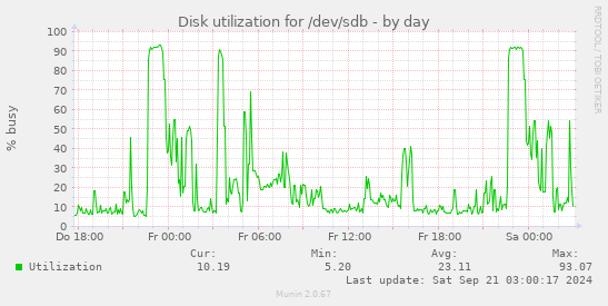 Disk utilization for /dev/sdb