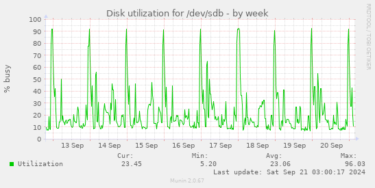 Disk utilization for /dev/sdb
