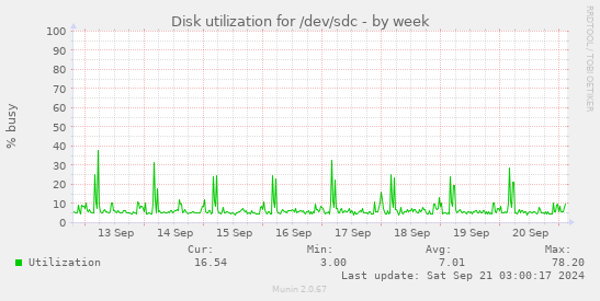 Disk utilization for /dev/sdc