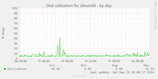 Disk utilization for /dev/sdd