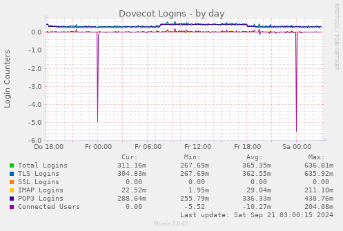 Dovecot Logins