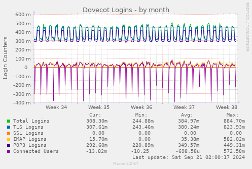 Dovecot Logins