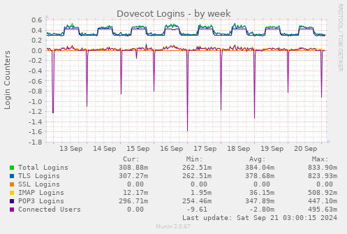 Dovecot Logins