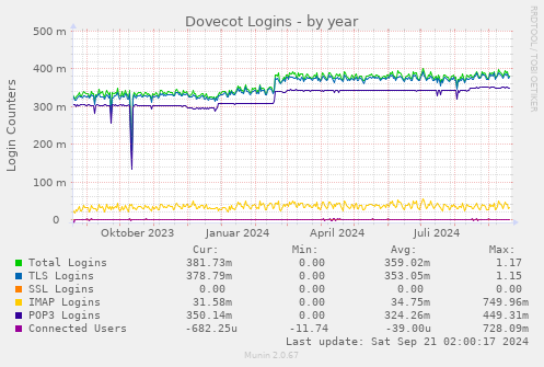 Dovecot Logins