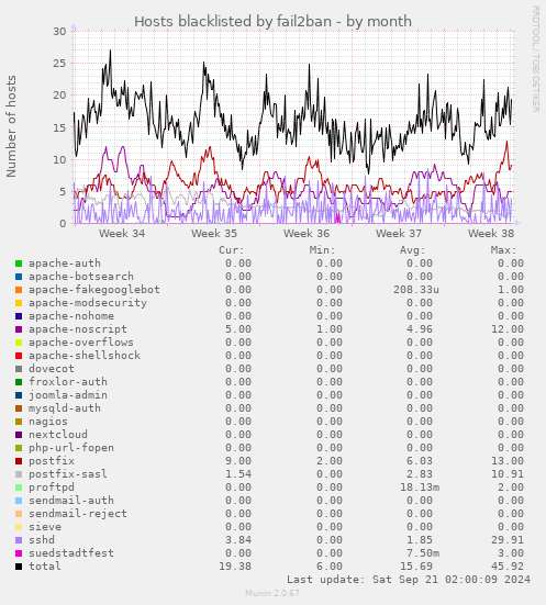 Hosts blacklisted by fail2ban