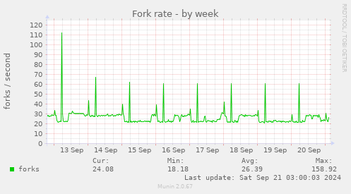 Fork rate