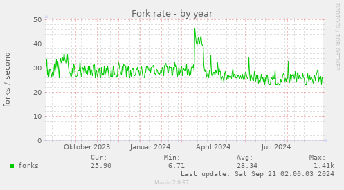 Fork rate