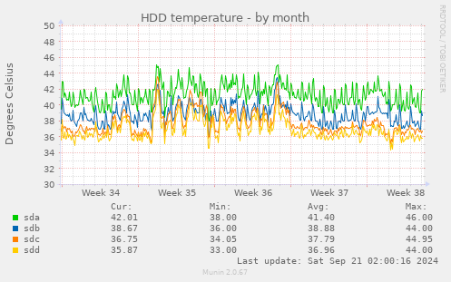 HDD temperature