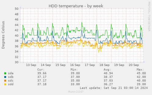 HDD temperature