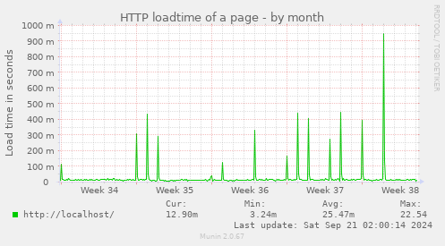 HTTP loadtime of a page