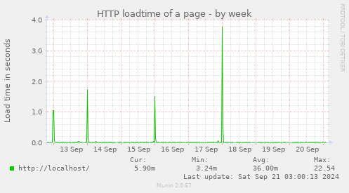 HTTP loadtime of a page