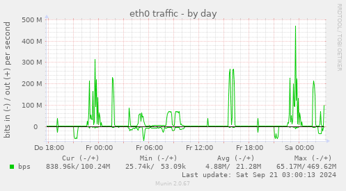 eth0 traffic
