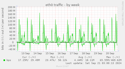 eth0 traffic