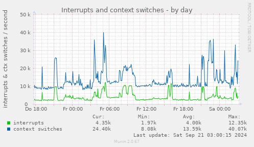 Interrupts and context switches