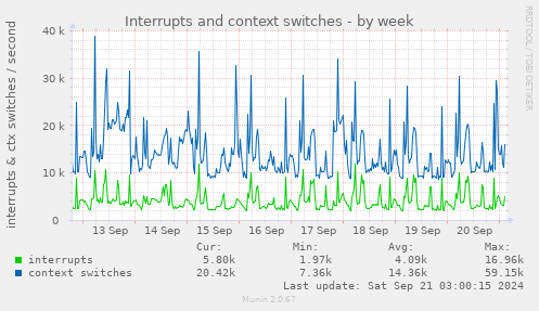 Interrupts and context switches