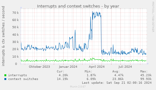 Interrupts and context switches