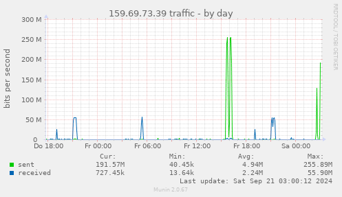 159.69.73.39 traffic